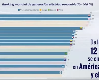 Paraguay en primer puesto como fuente de energía renovable en el mundo