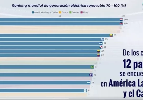 Paraguay en primer puesto como fuente de energía renovable en el mundo
