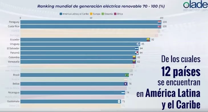 Paraguay en primer puesto como fuente de energía renovable en el mundo
