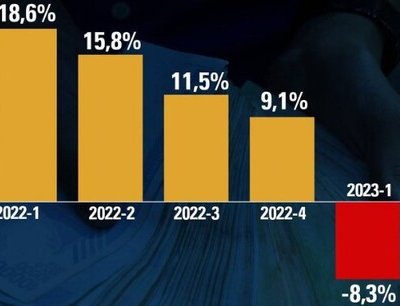 La economía venezolana tuvo una fuerte contracción en los tres primeros meses del año, respecto al mismo periodo de 2022, según lo informó el Observatorio Venezolano de Finanzas (OVF) .