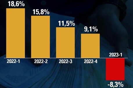 La economía venezolana tuvo una fuerte contracción en los tres primeros meses del año, respecto al mismo periodo de 2022, según lo informó el Observatorio Venezolano de Finanzas (OVF) .