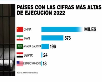 China, Irán, Arabia Saudita, Egipto y Estados Unidos son los cinco países donde más se ejecutan las cuestionadas penas de muerte, señalo el informe de Amnistía Internacional (AI) publicado este martes 16 de mayo.