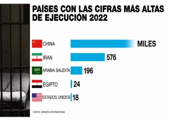 China, Irán, Arabia Saudita, Egipto y Estados Unidos son los cinco países donde más se ejecutan las cuestionadas penas de muerte, señalo el informe de Amnistía Internacional (AI) publicado este martes 16 de mayo.