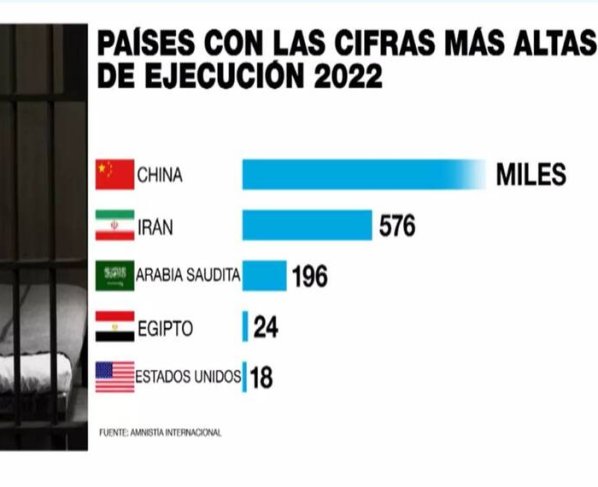 China, Irán, Arabia Saudita, Egipto y Estados Unidos son los cinco países donde más se ejecutan las cuestionadas penas de muerte, señalo el informe de Amnistía Internacional (AI) publicado este martes 16 de mayo.