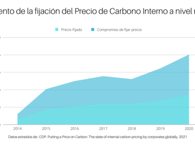 Ingresos sin precedentes derivados de la fijación del precio del carbono en el mundo: casi 100.000 millones de dólares.
