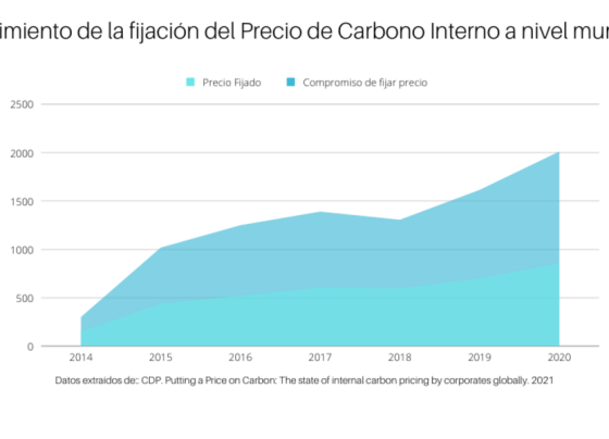 Ingresos sin precedentes derivados de la fijación del precio del carbono en el mundo: casi 100.000 millones de dólares.