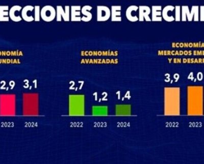 En América Latina y el Caribe se prevé que el crecimiento se reducirá al 1,5 % en 2023 y luego se recuperará hasta alcanzar el 2 % en 2024.