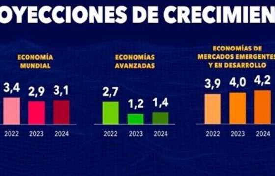 En América Latina y el Caribe se prevé que el crecimiento se reducirá al 1,5 % en 2023 y luego se recuperará hasta alcanzar el 2 % en 2024.