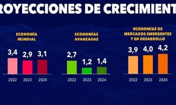 En América Latina y el Caribe se prevé que el crecimiento se reducirá al 1,5 % en 2023 y luego se recuperará hasta alcanzar el 2 % en 2024.