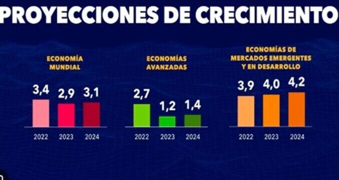 En América Latina y el Caribe se prevé que el crecimiento se reducirá al 1,5 % en 2023 y luego se recuperará hasta alcanzar el 2 % en 2024.