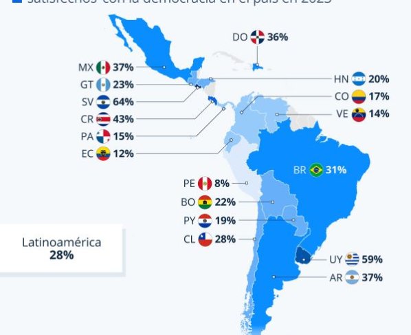 Los países donde menos nivel de satisfacción existe con la democracia son Venezuela Ecuador y Perú.