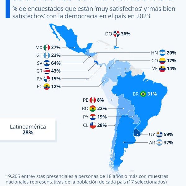 Los países donde menos nivel de satisfacción existe con la democracia son Venezuela Ecuador y Perú.