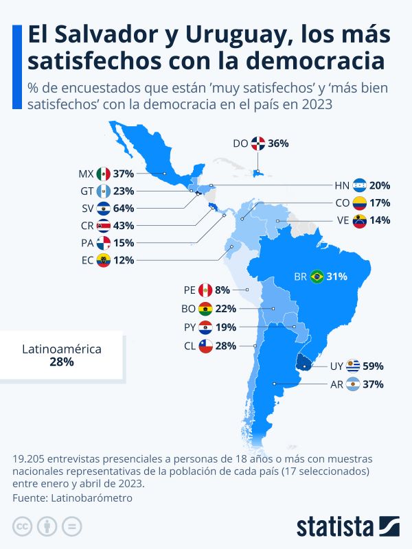 Los países donde menos nivel de satisfacción existe con la democracia son Venezuela Ecuador y Perú.