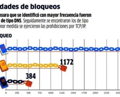 Desde noviembre de 2013 el Estado lleva adelante una política de censura luego de una decisión que permitió al gobierno bloquear a ciertas páginas web basados en el agrado o no del medio.