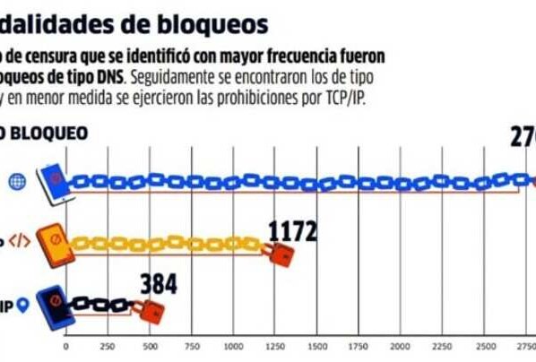 Desde noviembre de 2013 el Estado lleva adelante una política de censura luego de una decisión que permitió al gobierno bloquear a ciertas páginas web basados en el agrado o no del medio.