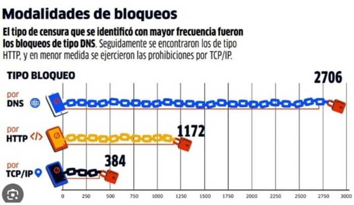 Desde noviembre de 2013 el Estado lleva adelante una política de censura luego de una decisión que permitió al gobierno bloquear a ciertas páginas web basados en el agrado o no del medio.