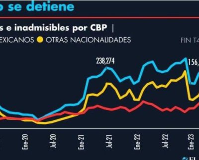 Las retenciones de migrantes irregulares por autoridades de Estados Unidos aumentaron en 20% en septiembre en comparación con agosto.