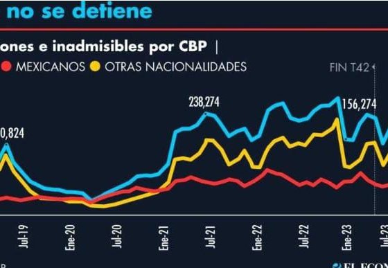 Las retenciones de migrantes irregulares por autoridades de Estados Unidos aumentaron en 20% en septiembre en comparación con agosto.