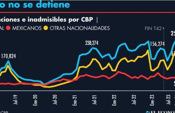 Las retenciones de migrantes irregulares por autoridades de Estados Unidos aumentaron en 20% en septiembre en comparación con agosto.