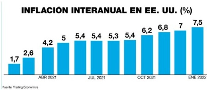 Subir las tasas de interés significa que todo el sistema financiero usa ese valor como base inferior para sus cálculos.