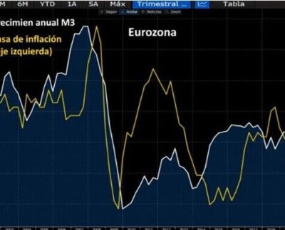 la oferta monetaria a contraerse al ritmo más rápido de la historia de la zona euro y a caer por primera vez en 74 años en Estados Unidos