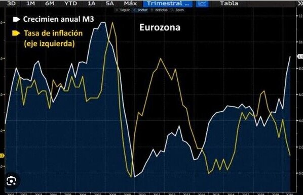 la oferta monetaria a contraerse al ritmo más rápido de la historia de la zona euro y a caer por primera vez en 74 años en Estados Unidos
