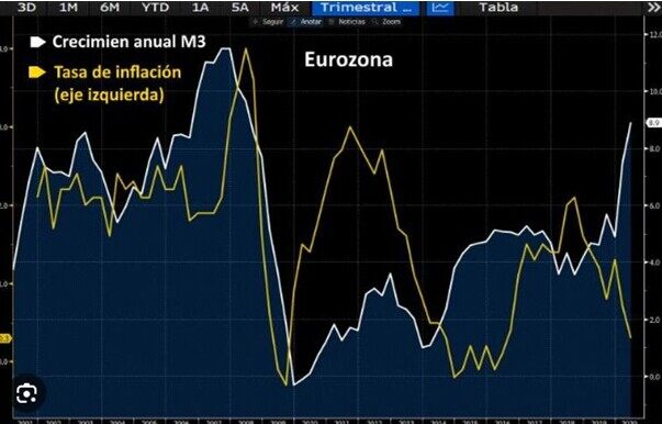 la oferta monetaria a contraerse al ritmo más rápido de la historia de la zona euro y a caer por primera vez en 74 años en Estados Unidos