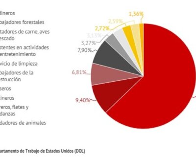 Cada año, Estados Unidos otorga miles de visas H-2 a trabajadores con o sin experiencia (no profesionales y sin un título académico) para trabajar temporalmente en el país.