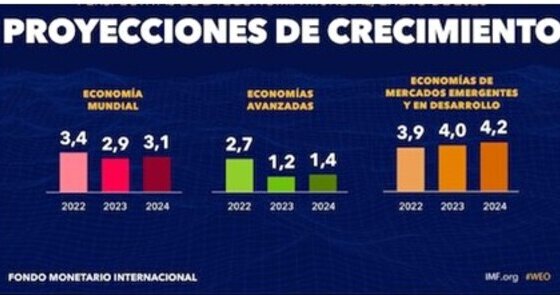 Las guerras y la inflación harán tambalear la economía global el próximo año, estimó la Organización para la Cooperación y el Desarrollo Económico, (OCDE) con sede en París.