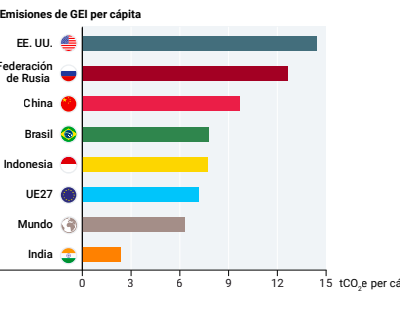 Aumenta desigualdad en consumo energético. Una persona en EEUU gasta unos 216 kWh al día, en Alemania 112, en China 85 y en India 19,5