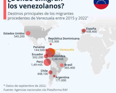 La emigración de nuestra población de los últimos 12 años ha cambiado el mapa demográfico y lo que es peor a la familia venezolana.