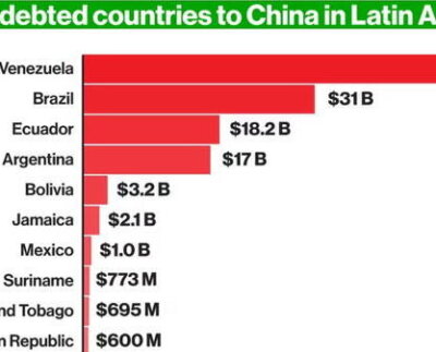 Los países de Sudamérica más endeudados con China. Venezuela, Brasil y Ecuador recibieron más de US$100.000 millones de China.