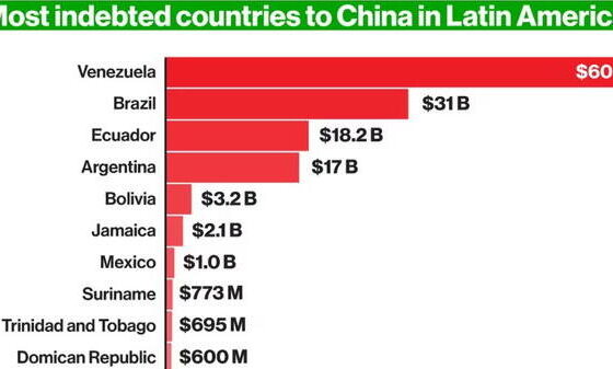 Los países de Sudamérica más endeudados con China. Venezuela, Brasil y Ecuador recibieron más de US$100.000 millones de China.