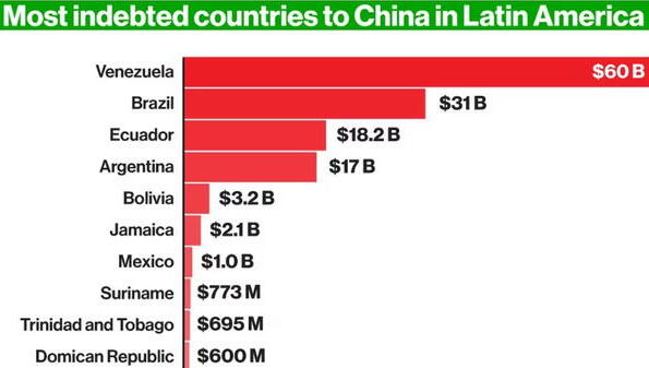 Los países de Sudamérica más endeudados con China. Venezuela, Brasil y Ecuador recibieron más de US$100.000 millones de China.