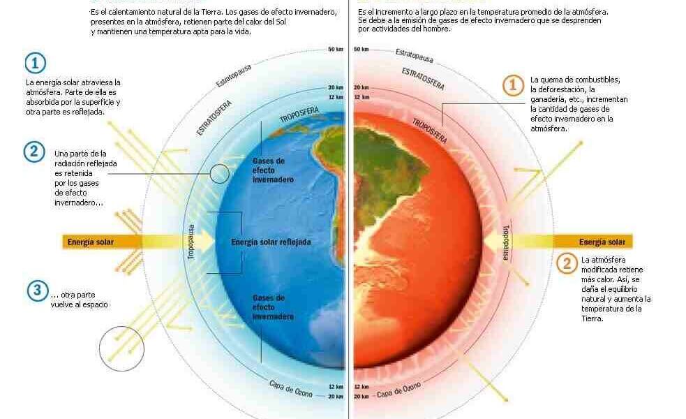Seis dramáticas revelaciones sobre el cambio climático. Apoyados por enormes computadoras, nuevos modelos climáticos permiten incluso prever cómo aumentará nuestro impacto en el futuro.