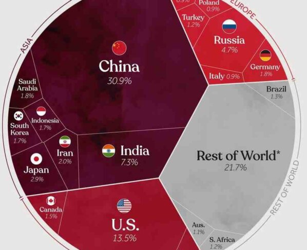 3 países llenan al mundo de dióxido de carbono. China, Estados Unidos e India son responsables del 51,7% del total de emisiones.