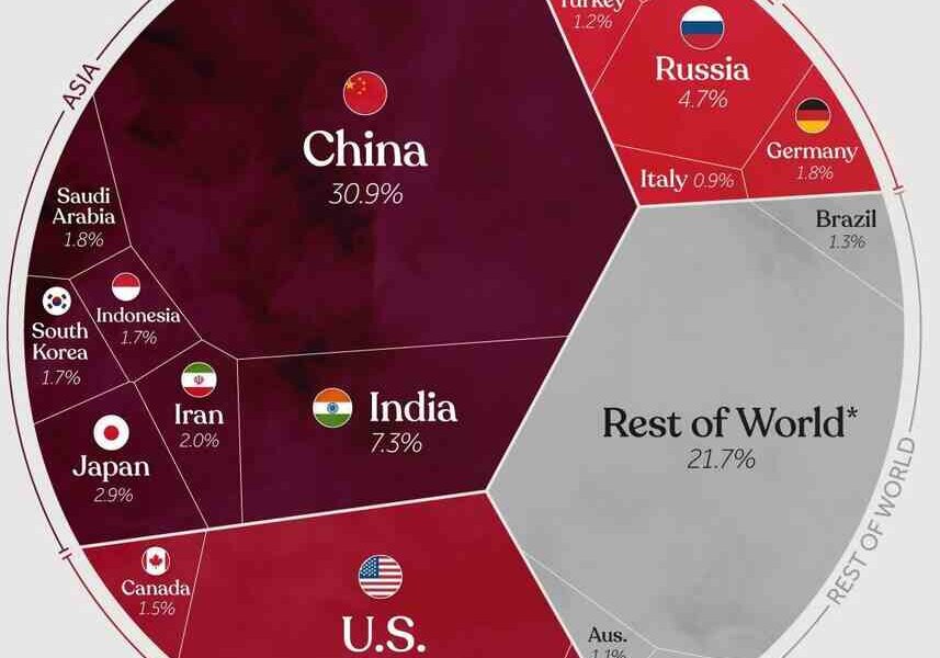 3 países llenan al mundo de dióxido de carbono. China, Estados Unidos e India son responsables del 51,7% del total de emisiones.