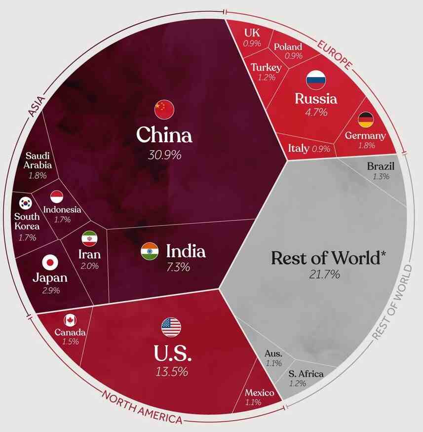 3 países llenan al mundo de dióxido de carbono. China, Estados Unidos e India son responsables del 51,7% del total de emisiones.