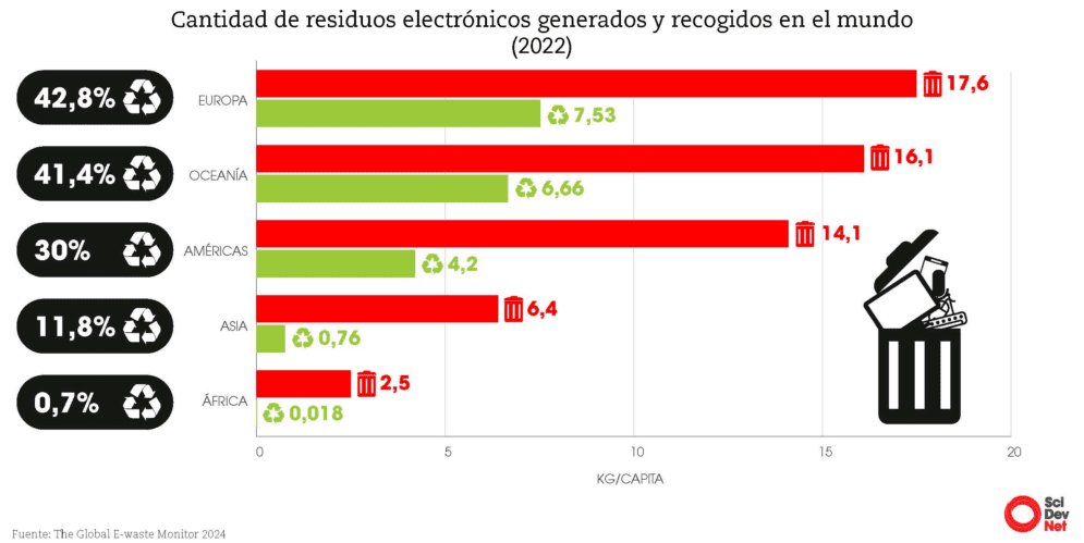 Basura electrónica afecta la salud en América Latina